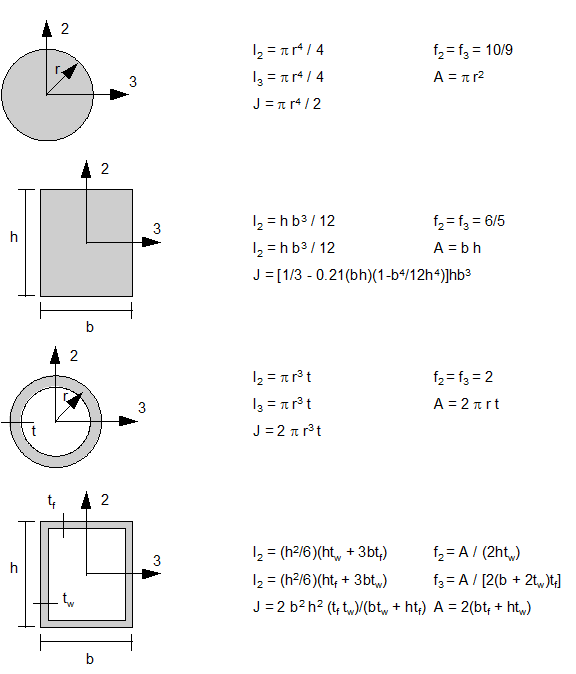 Shear areas for different beam section types

