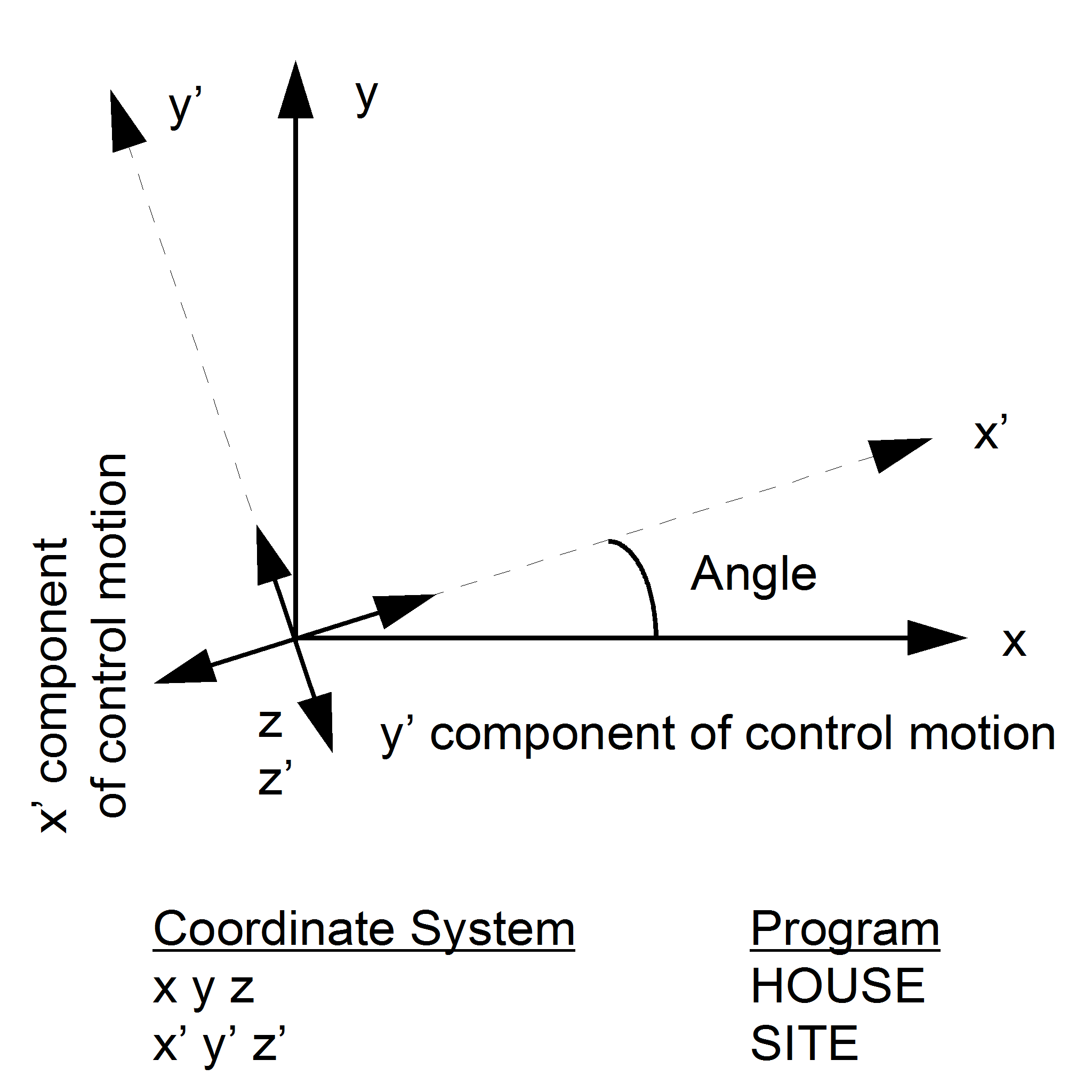 Coordinate systems in module SITE and HOUSE