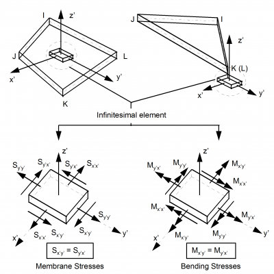 Membrane stresses and bending moments in SHELL elements