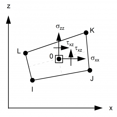 Stresses in the 2D PLANE elements