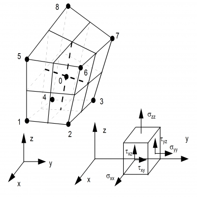 Stresses in SOLID elements