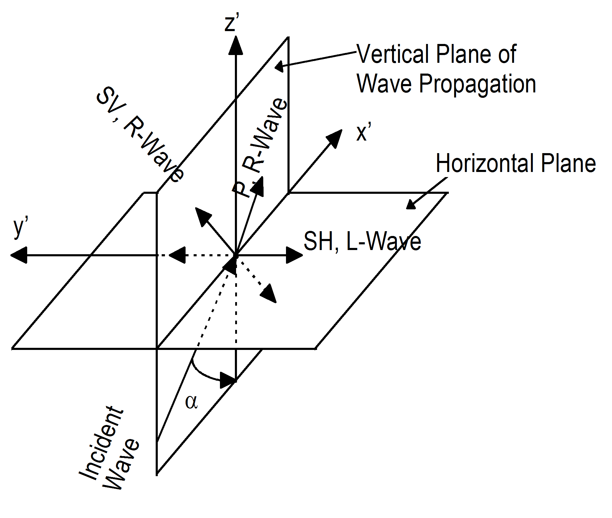 Wave propagation and associated parameters